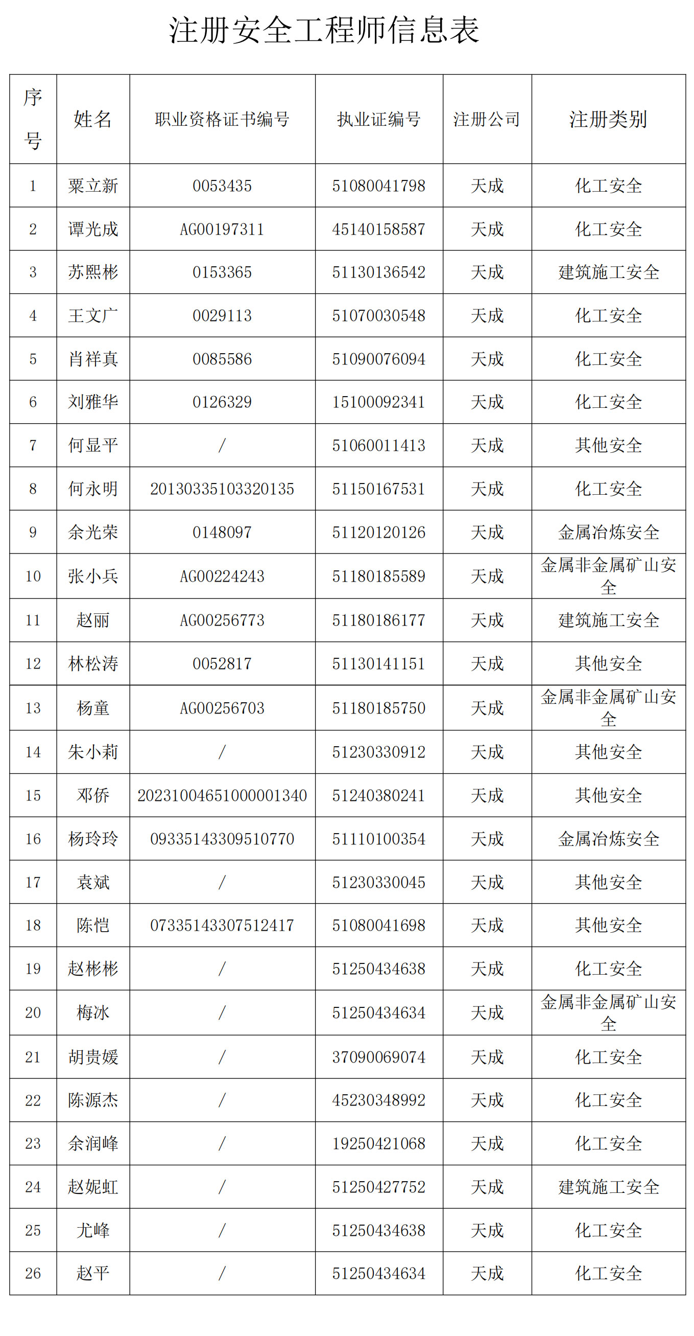 安全評(píng)價(jià)師人員信息表_02.jpg