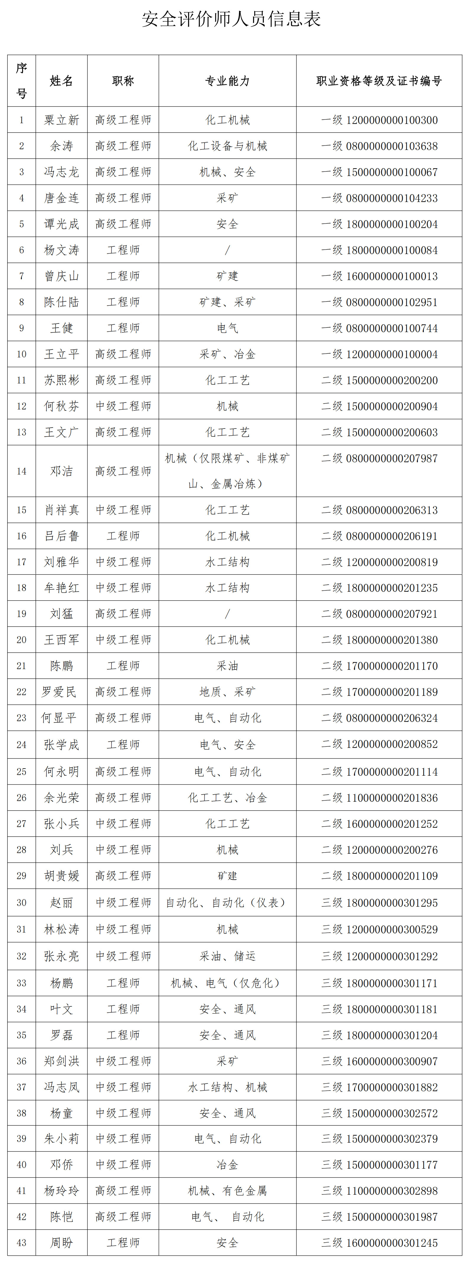 安全評(píng)價(jià)師人員信息表_00.jpg